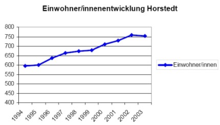 Einwohnerentwicklung
