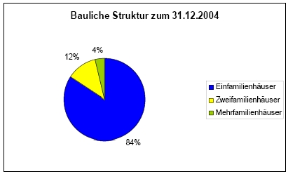baulichestruktur baulichestruktur