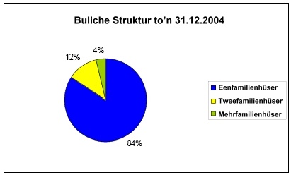 bulichestruktur